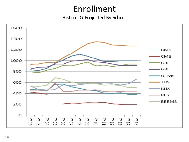 Enrollment Historic & Projected By School 16 
