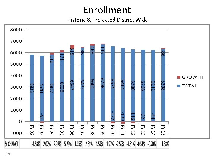 Enrollment Historic & Projected District Wide 17 