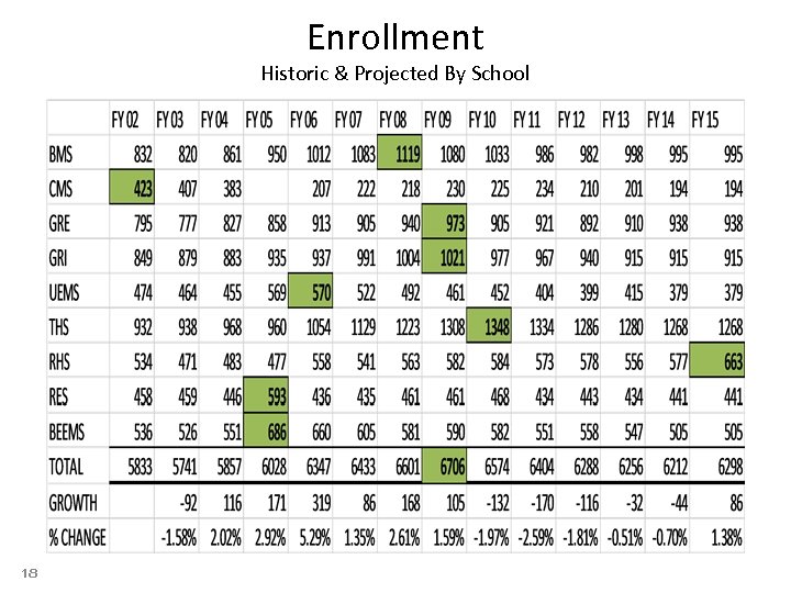 Enrollment Historic & Projected By School 18 