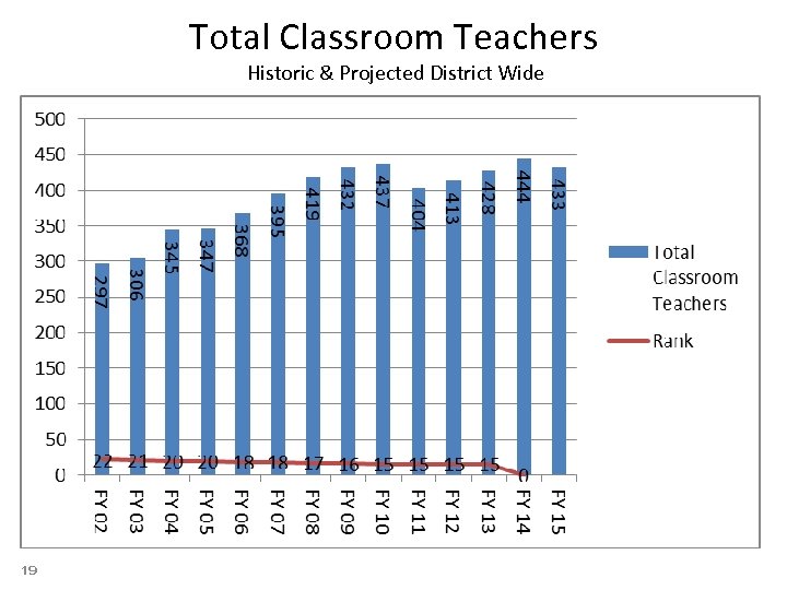Total Classroom Teachers Historic & Projected District Wide 19 