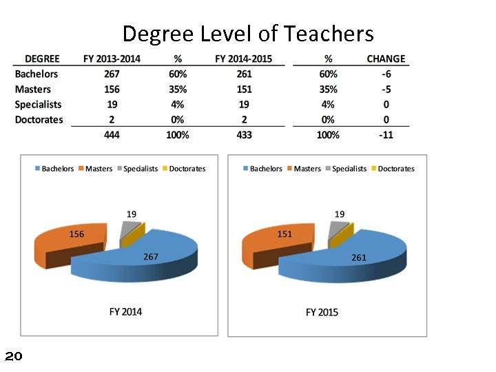 Degree Level of Teachers 20 