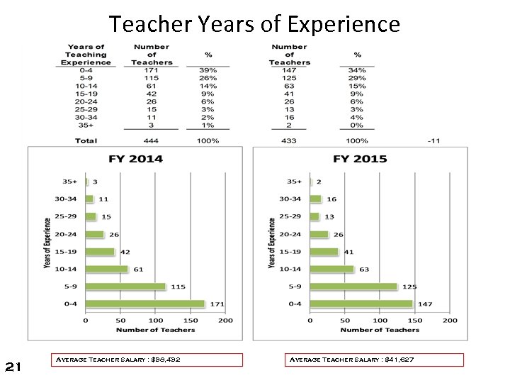 Teacher Years of Experience 21 Average Teacher Salary : $38, 432 Average Teacher Salary
