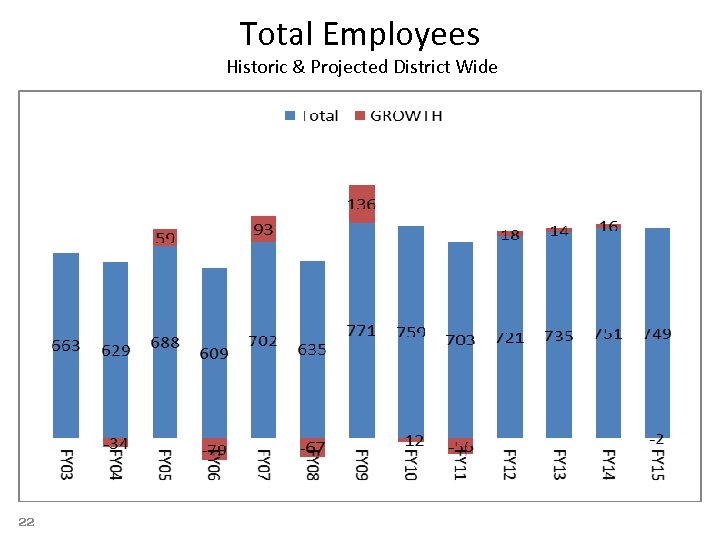 Total Employees Historic & Projected District Wide 22 