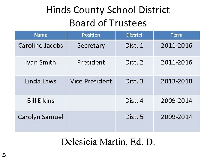 Hinds County School District Board of Trustees Name Position District Term Caroline Jacobs Secretary