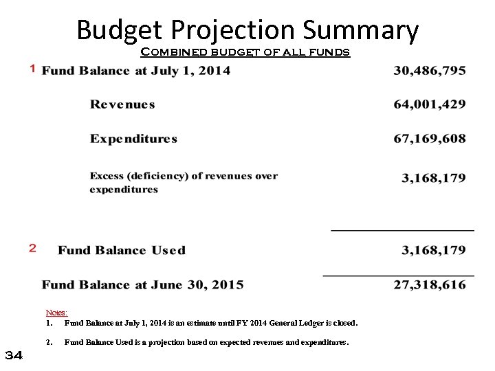 Budget Projection Summary Combined budget of all funds Notes: 1. Fund Balance at July