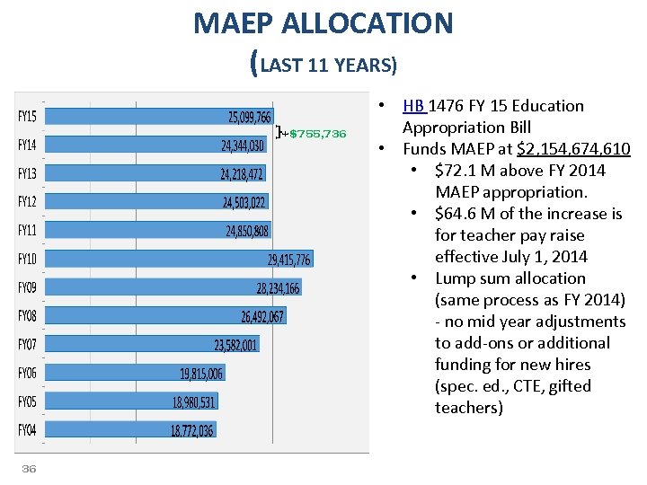MAEP ALLOCATION (LAST 11 YEARS) }+$755, 736 36 • HB 1476 FY 15 Education