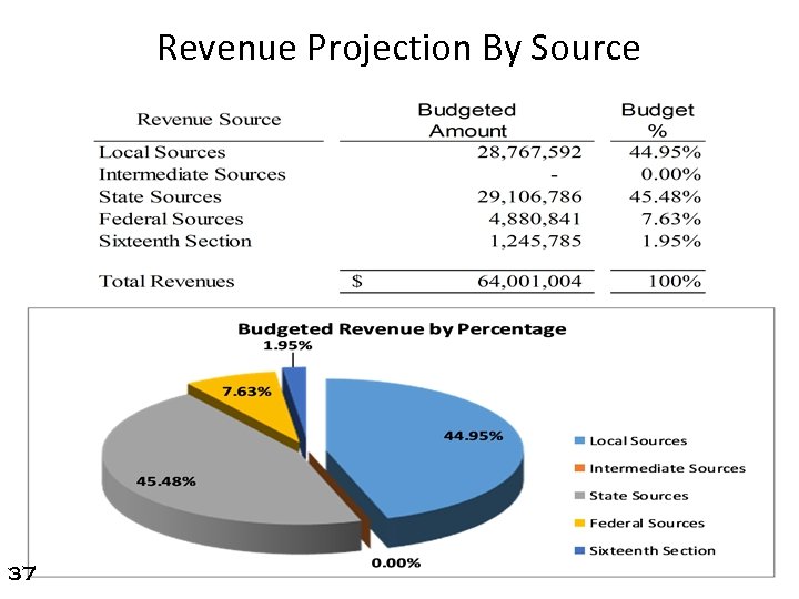 Revenue Projection By Source 37 