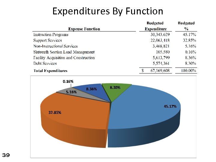 Expenditures By Function 39 