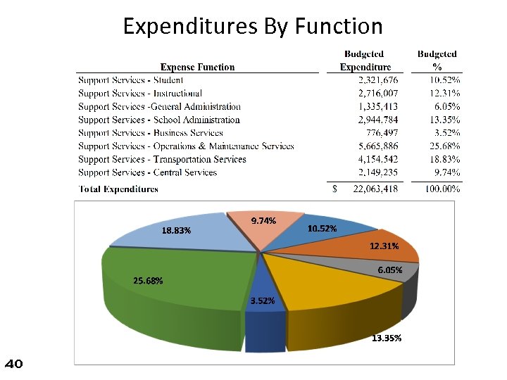 Expenditures By Function 40 