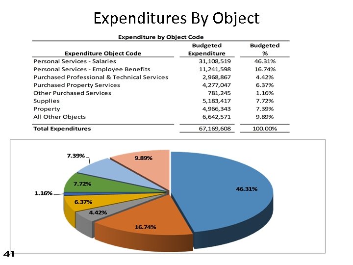 Expenditures By Object 41 