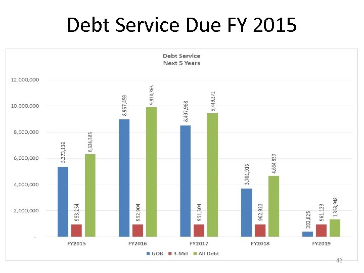 Debt Service Due FY 2015 42 