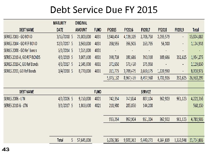 Debt Service Due FY 2015 43 