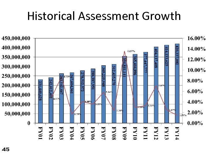Historical Assessment Growth 45 