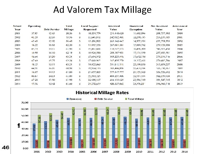 Ad Valorem Tax Millage 46 