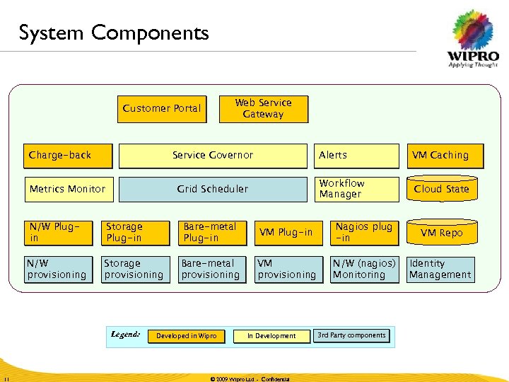 System Components Web Service Gateway Customer Portal Charge-back Service Governor Metrics Monitor Alerts Workflow