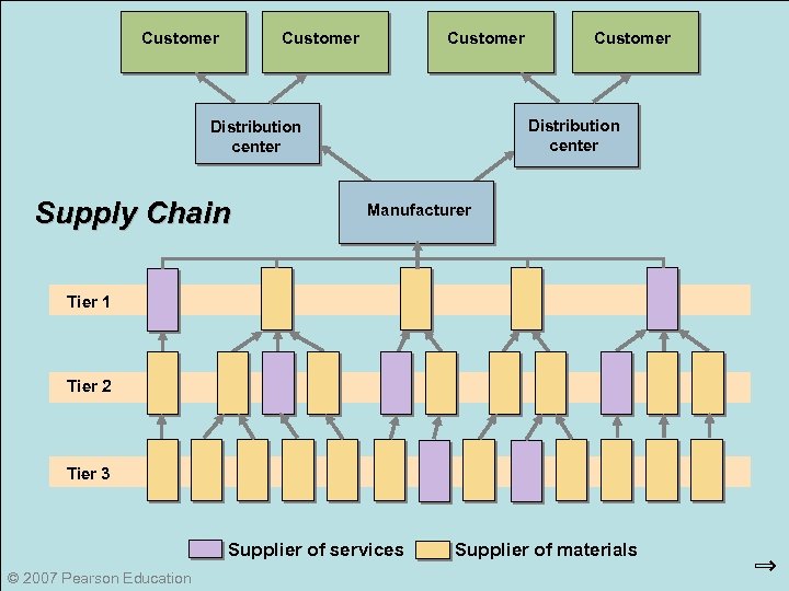 Customer Distribution center Supply Chain Customer Manufacturer Tier 1 Tier 2 Tier 3 ©