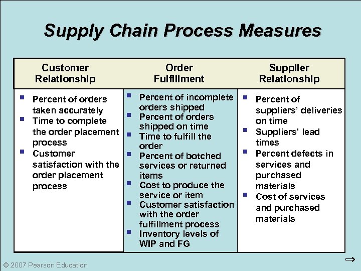 Supply Chain Process Measures Order Fulfillment Customer Relationship § § § Percent of orders