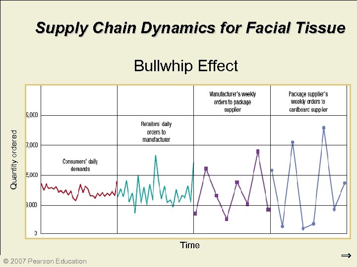 Supply Chain Dynamics for Facial Tissue Quantity ordered Bullwhip Effect © 2007 Pearson Education