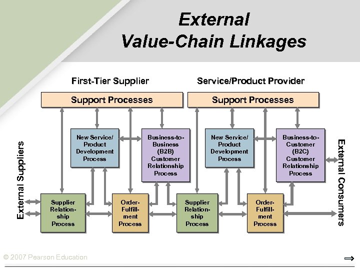 External Value-Chain Linkages Service/Product Provider Support Processes New Service/ Product Development Process Supplier Relationship