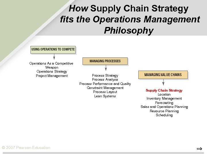 How Supply Chain Strategy fits the Operations Management Philosophy Operations As a Competitive Weapon