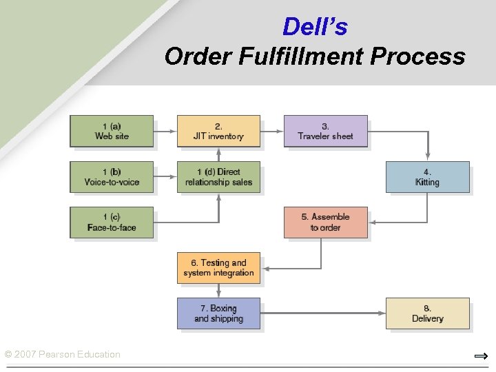 Dell’s Order Fulfillment Process © 2007 Pearson Education 