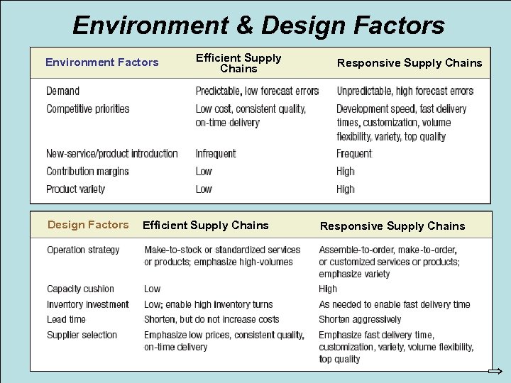 Environment & Design Factors Environment Factors Design Factors © 2007 Pearson Education Efficient Supply