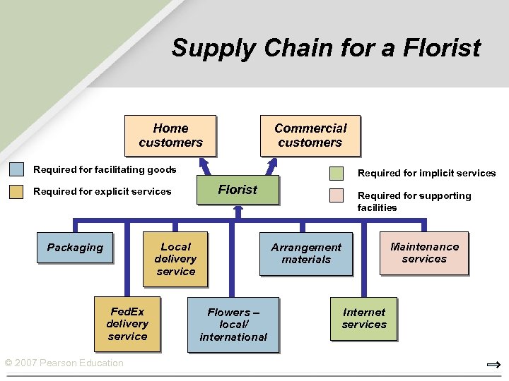 Supply Chain for a Florist Home customers Commercial customers Required for facilitating goods Required