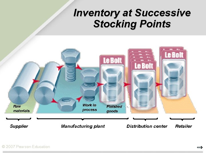 Inventory at Successive Stocking Points Raw materials Supplier © 2007 Pearson Education Work in