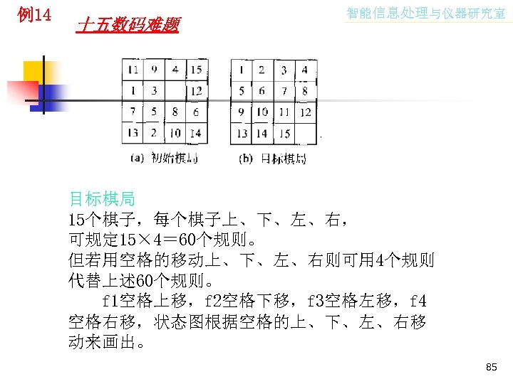 例14 十五数码难题 智能信息处理与仪器研究室 目标棋局 15个棋子，每个棋子上、下、左、右， 可规定 15× 4＝ 60个规则。 但若用空格的移动上、下、左、右则可用 4个规则 代替上述 60个规则。 f