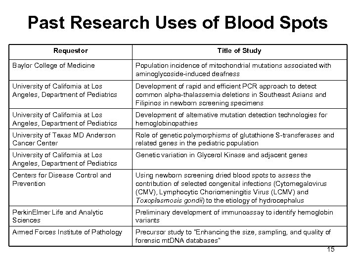 Past Research Uses of Blood Spots Requestor Title of Study Baylor College of Medicine