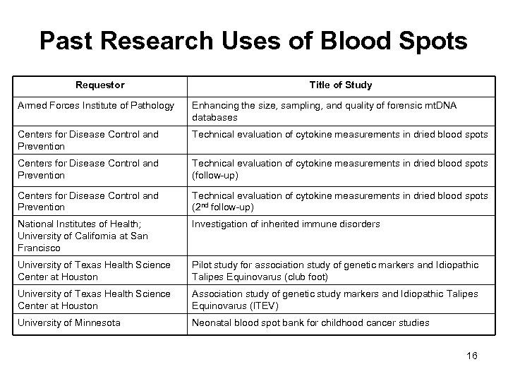 Past Research Uses of Blood Spots Requestor Title of Study Armed Forces Institute of