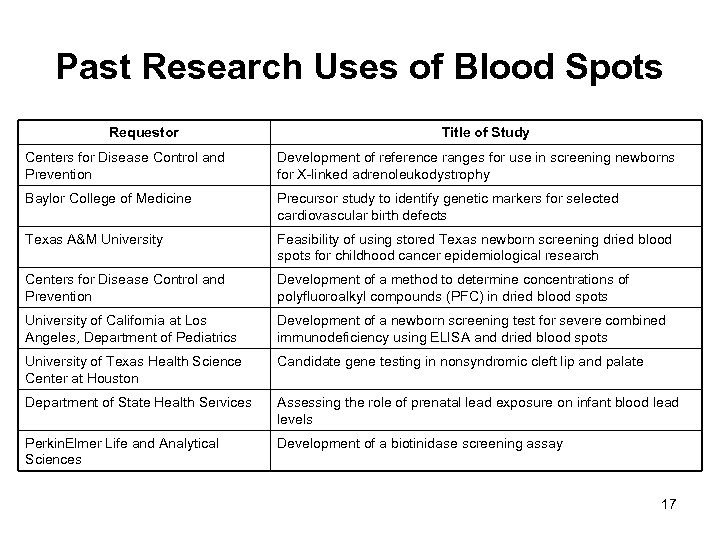 Past Research Uses of Blood Spots Requestor Title of Study Centers for Disease Control