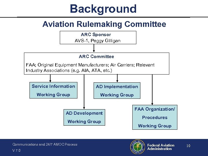 Background Aviation Rulemaking Committee ARC Sponsor AVS-1, Peggy Gilligan ARC Committee FAA; Original Equipment