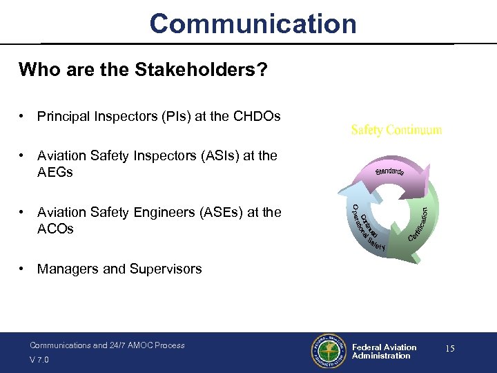 Communication Who are the Stakeholders? • Principal Inspectors (PIs) at the CHDOs • Aviation