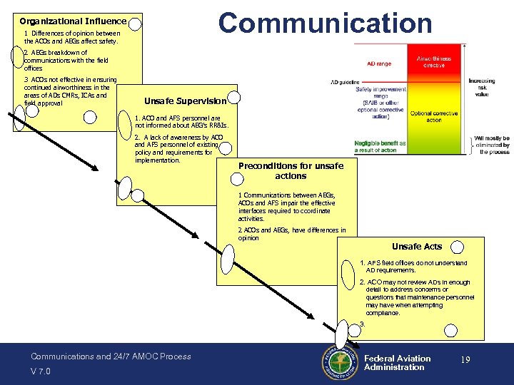 Communication Organizational Influence 1 Differences of opinion between the ACOs and AEGs affect safety.