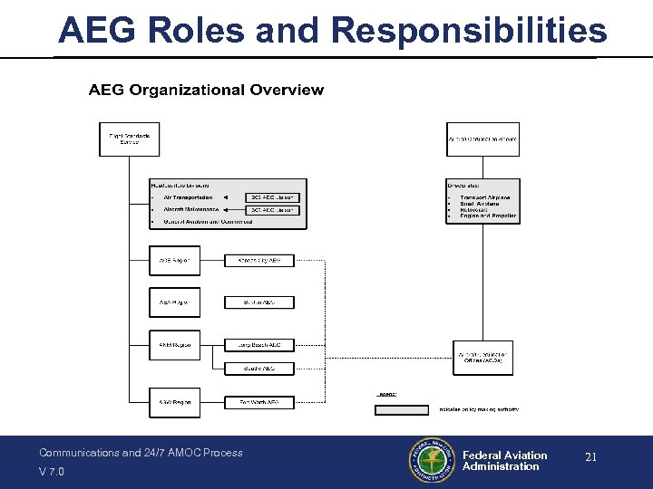 AEG Roles and Responsibilities Communications and 24/7 AMOC Process V 7. 0 Federal Aviation