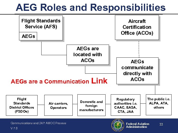 AEG Roles and Responsibilities Flight Standards Service (AFS) Aircraft Certification Office (ACOs) AEGs are