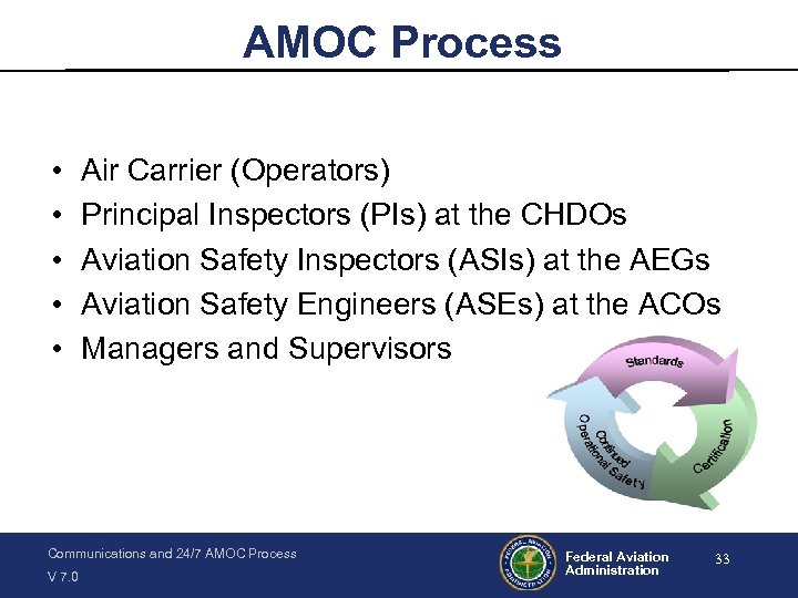AMOC Process • • • Air Carrier (Operators) Principal Inspectors (PIs) at the CHDOs