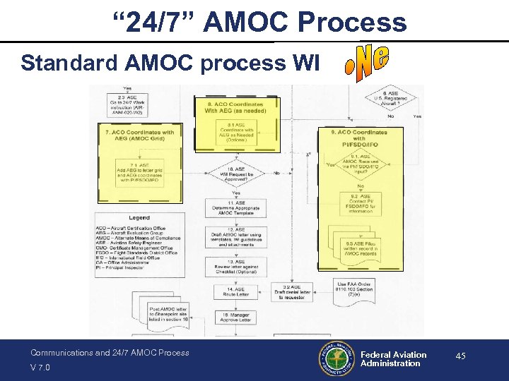 “ 24/7” AMOC Process Standard AMOC process WI Communications and 24/7 AMOC Process V