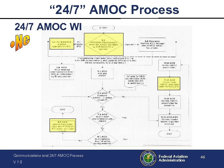 “ 24/7” AMOC Process 24/7 AMOC WI Communications and 24/7 AMOC Process V 7.