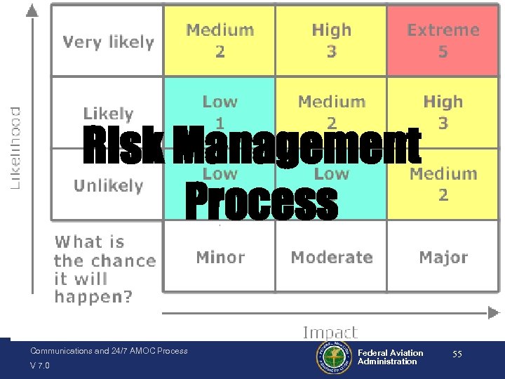 Risk Management Process Communications and 24/7 AMOC Process V 7. 0 Federal Aviation Administration