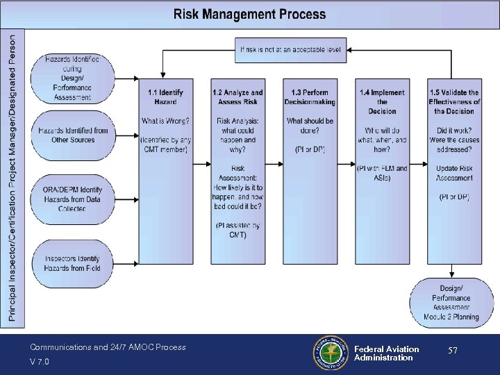 Communications and 24/7 AMOC Process V 7. 0 Federal Aviation Administration 57 