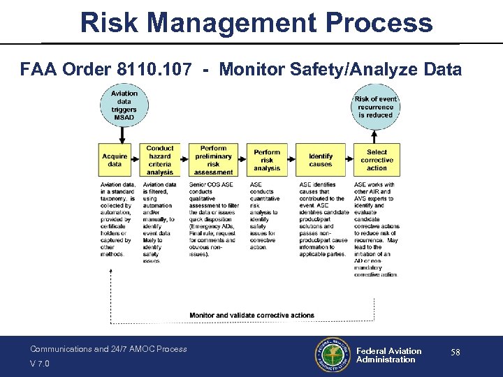 Risk Management Process FAA Order 8110. 107 - Monitor Safety/Analyze Data Communications and 24/7