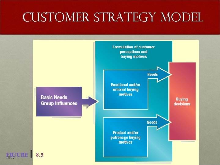 Customer Strategy Model FIGURE 8 -15 8. 5 