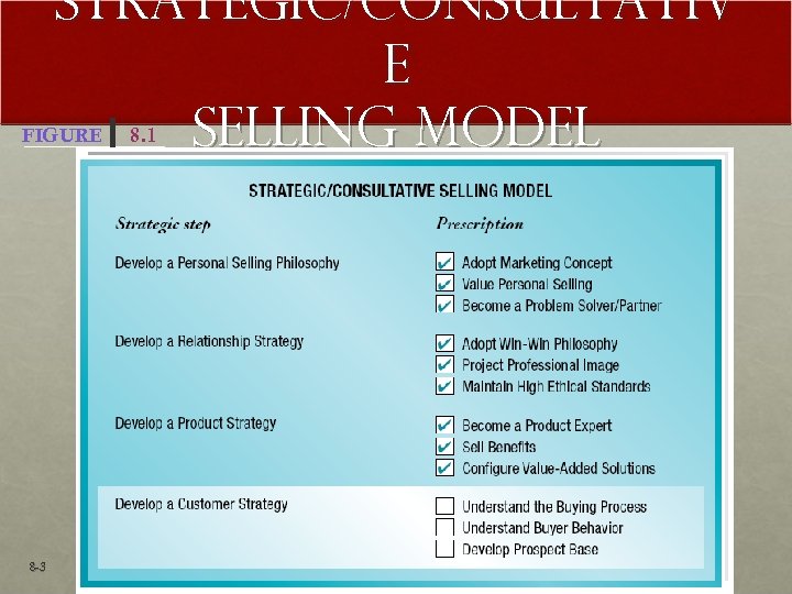 Strategic/Consultativ e Selling Model FIGURE 8 -3 8. 1 
