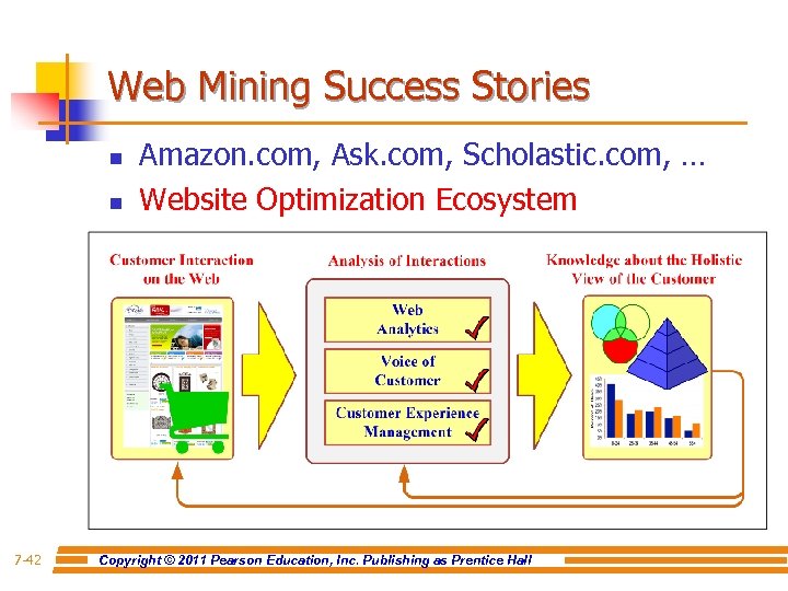 Web Mining Success Stories n n 7 -42 Amazon. com, Ask. com, Scholastic. com,