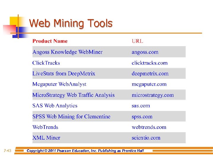 Web Mining Tools 7 -43 Copyright © 2011 Pearson Education, Inc. Publishing as Prentice