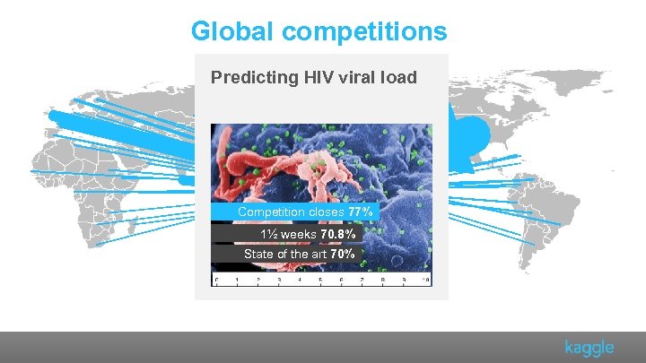 Global competitions Predicting HIV viral load Competition closes 77% 1½ weeks 70. 8% State