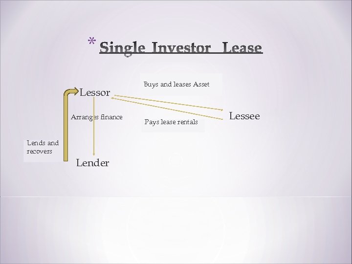 * Lessor Arranges finance Lends and recovers * Lender Buys and leases Asset Pays
