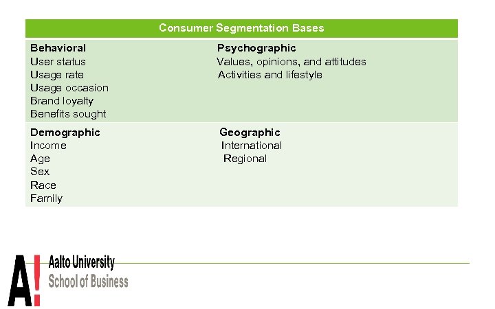 Consumer Segmentation Bases Behavioral Psychographic User status Values, opinions, and attitudes Usage rate Activities